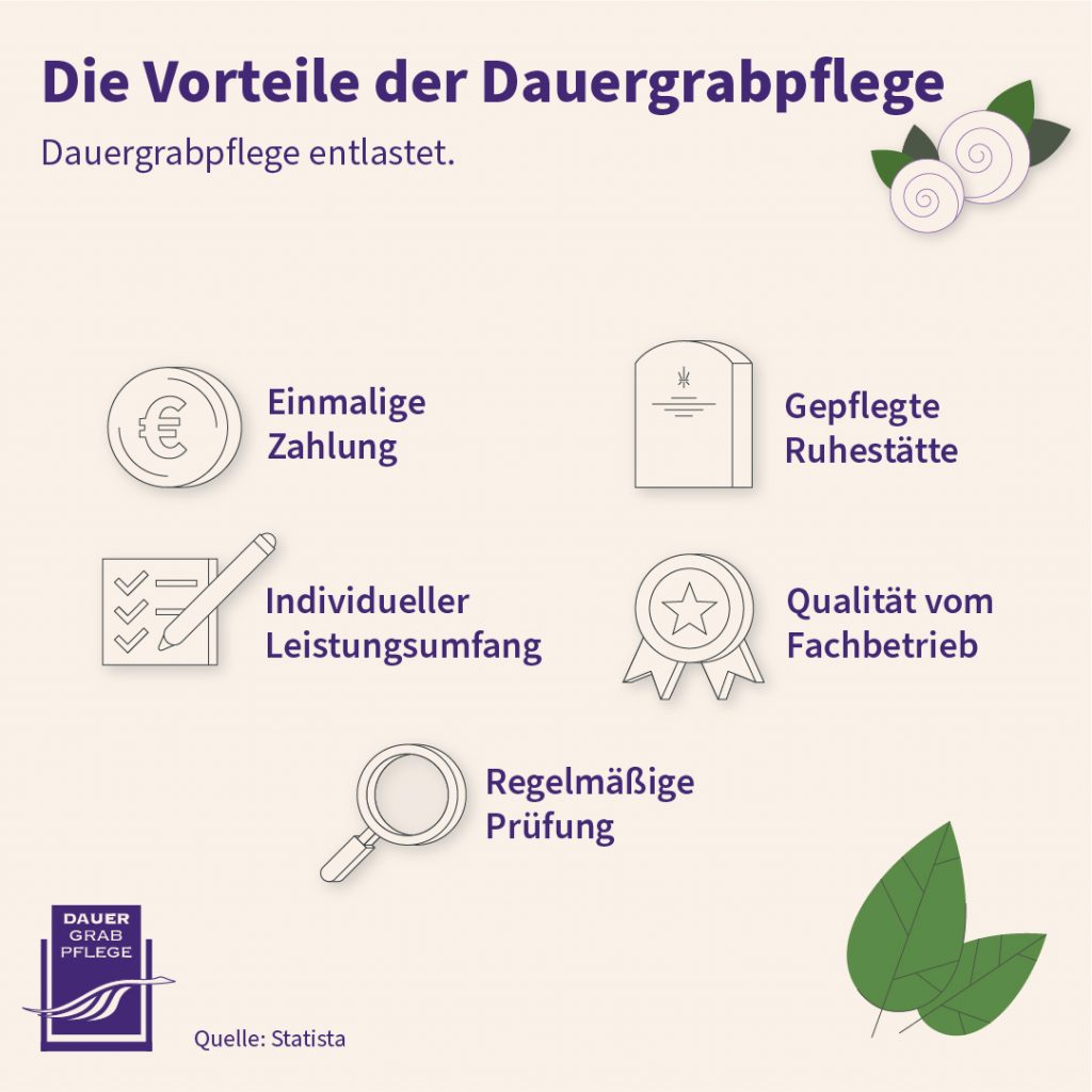 Grafik zu Pflegeleistungen bei Dauergrabpflege: Gießgänge, Pflegegänge, Rückschnitte, Kontrollgänge