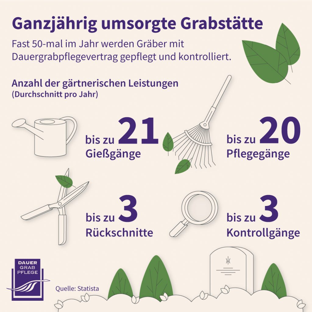 Grafik zu Pflegeleistungen bei Dauergrabpflege: Gießgänge, Pflegegänge, Rückschnitte, Kontrollgänge