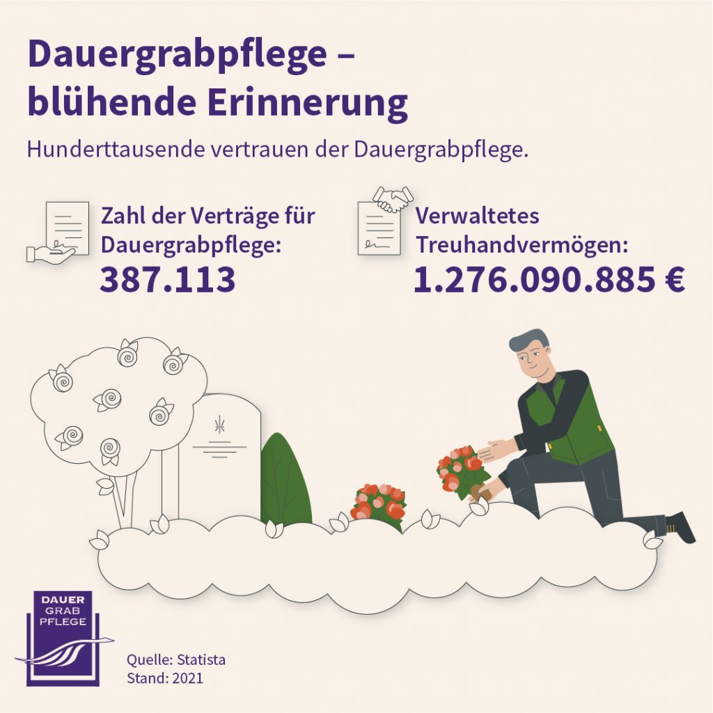 Grafik zu Pflegeleistungen bei Dauergrabpflege: Gießgänge, Pflegegänge, Rückschnitte, Kontrollgänge